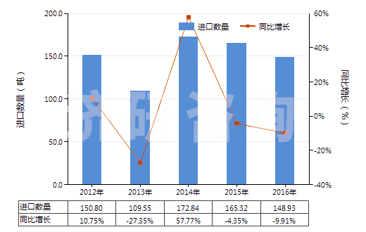2012-2016年中國其他氟化物及氟氧化物(HS28129019)進(jìn)口量及增速統(tǒng)計(jì)
